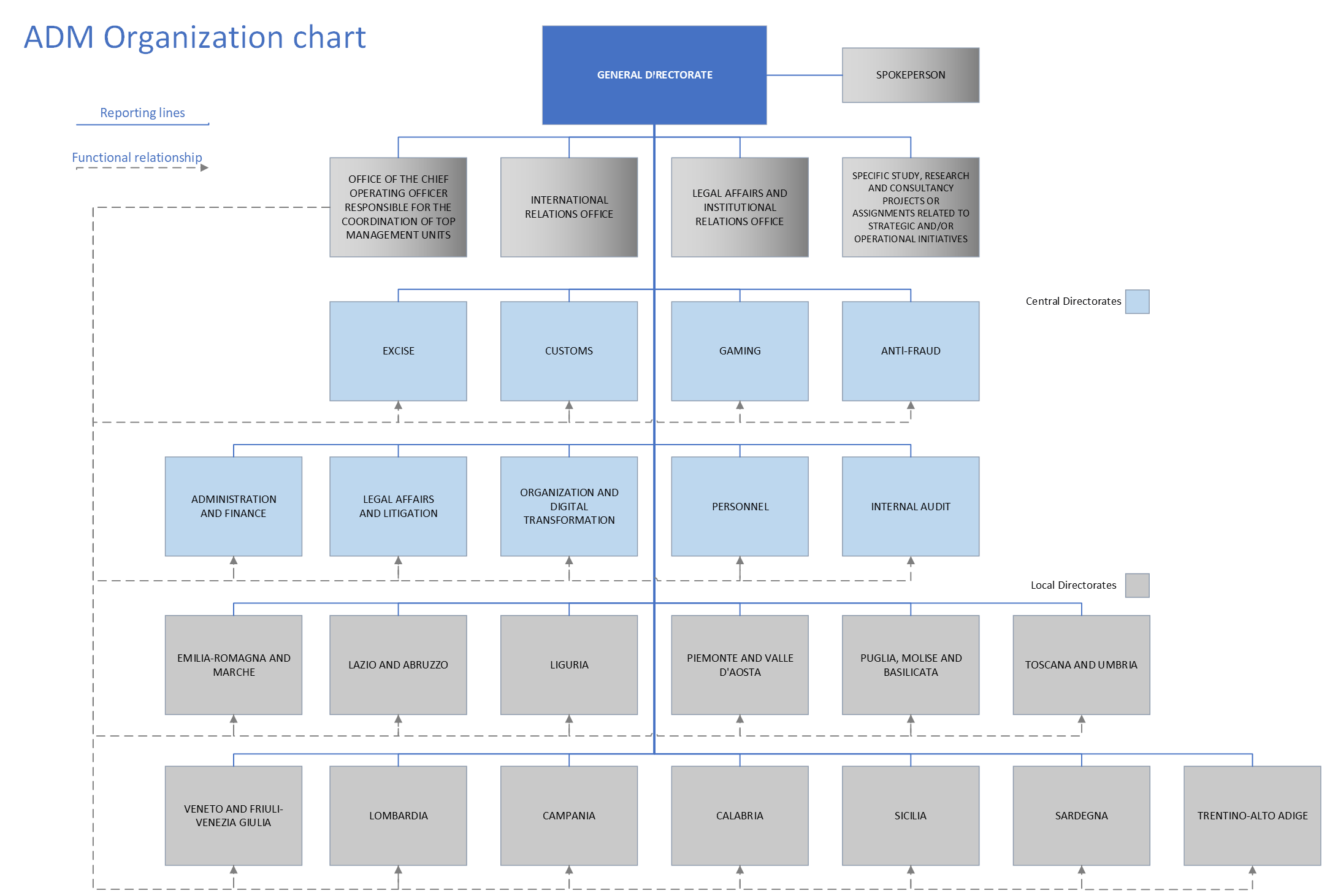 Organization chart